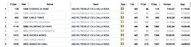 Classifica del percorso lungo